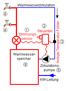 Wasserkreislauf mit ZIRKOMAT