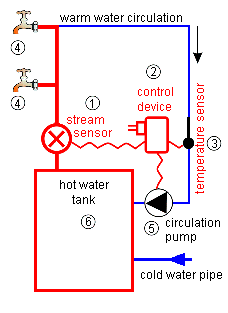 water circulation with ZIRKOMAT